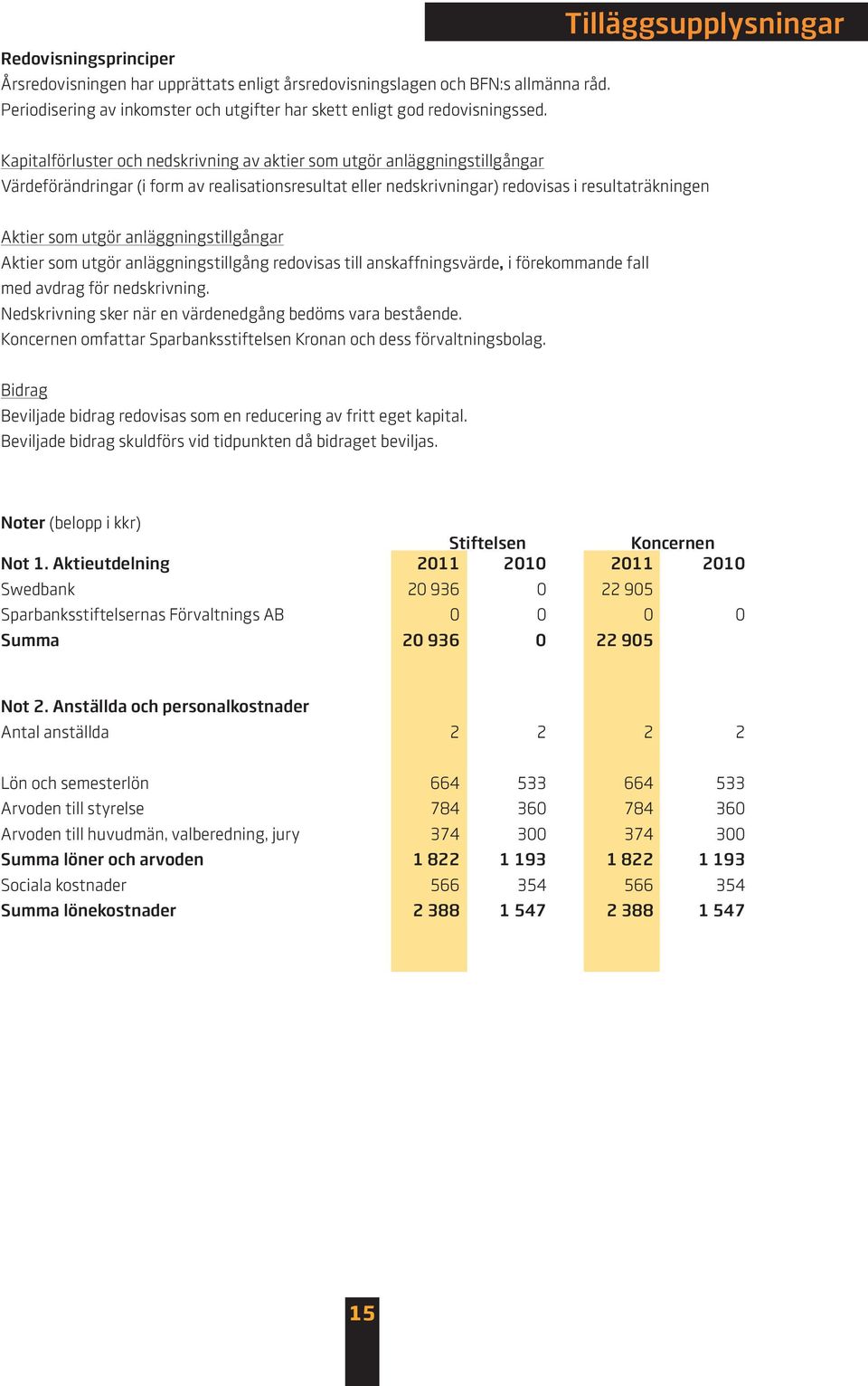 Aktier som utgör anläggningstillgångar Aktier som utgör anläggningstillgång redovisas till anskaffningsvärde, i förekommande fall med avdrag för nedskrivning.