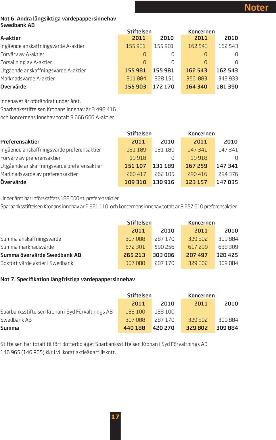 Försäljning av A-aktier 0 0 0 0 Utgående anskaffningsvärde A-aktier 155 981 155 981 162 543 162 543 Marknadsvärde A-aktier 311 884 328 151 326 883 343 933 Övervärde 155 903 172 170 164 340 181 390