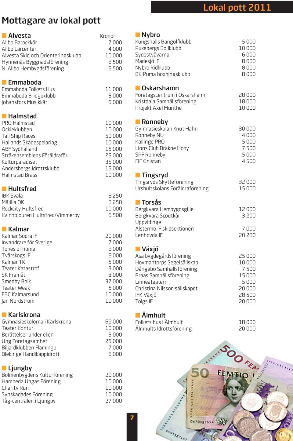 Skådespelarlag 10 000 ABF Sydhalland 15 000 Stråkensemblens Föräldraför.