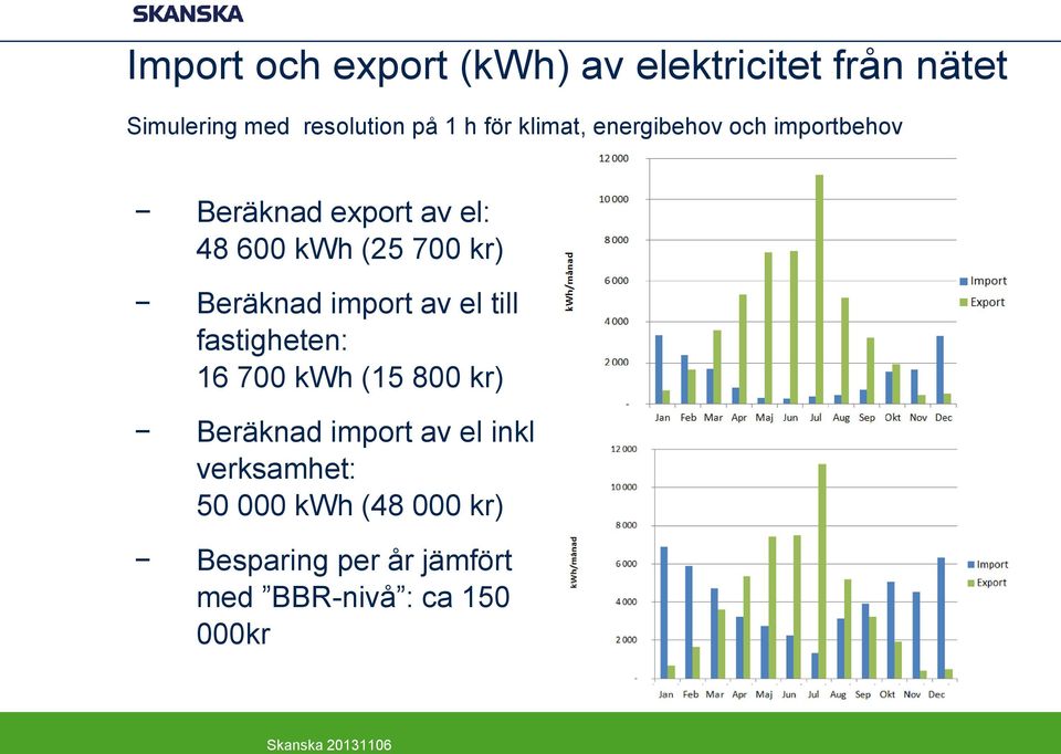 import av el till fastigheten: 16 700 kwh (15 800 kr) Beräknad import av el inkl