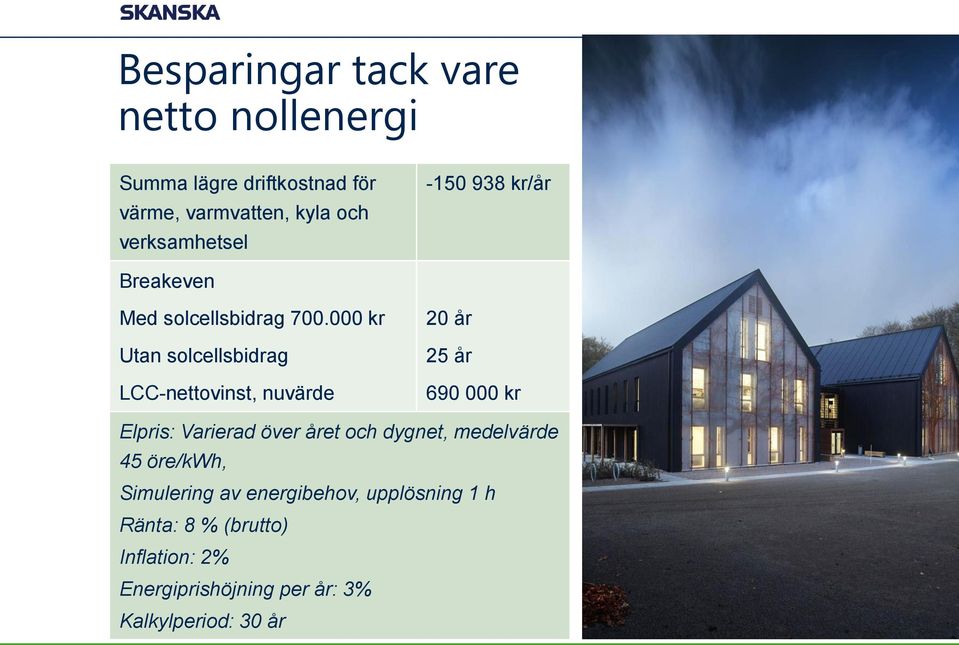 000 kr Utan solcellsbidrag LCC-nettovinst, nuvärde 20 år 25 år 690 000 kr Elpris: Varierad över året och