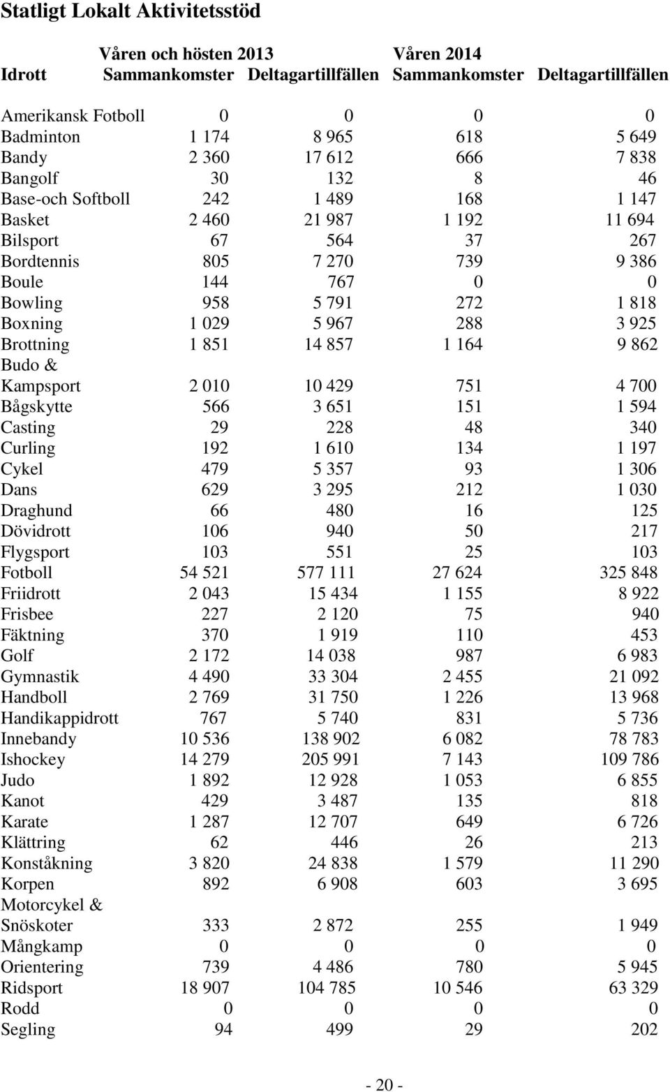 958 5 791 272 1 818 Boxning 1 029 5 967 288 3 925 Brottning 1 851 14 857 1 164 9 862 Budo & Kampsport 2 010 10 429 751 4 700 Bågskytte 566 3 651 151 1 594 Casting 29 228 48 340 Curling 192 1 610 134