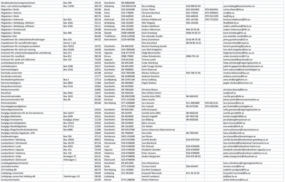se Högskolan i Gävle 80176 Gävle 026-648500 Lilli André 026-648434 070-5531599 lae@hig.se Högskolan i Halmstad Box 823 30118 Halmstad 035-167100 Kristina Hildebrand 035-167183 070-7721015 kristina.