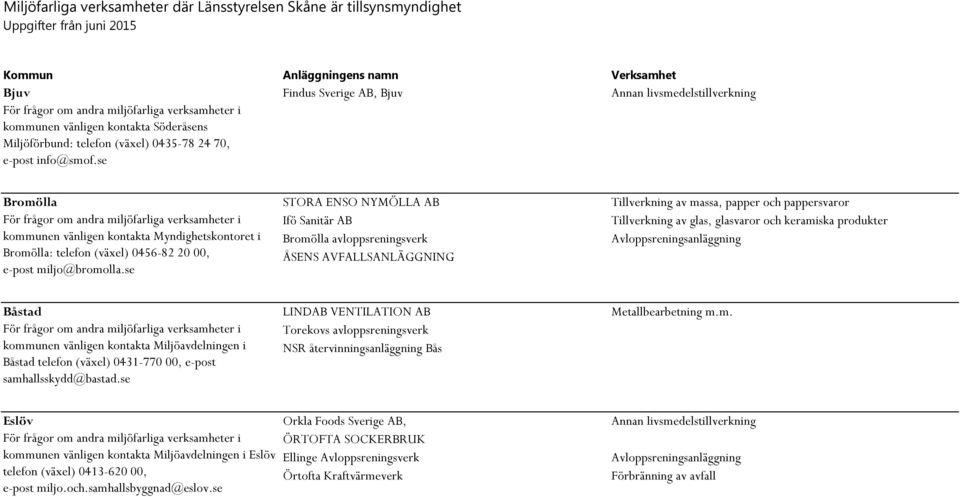 se Bromölla STORA ENSO NYMÖLLA AB Tillverkning av massa, papper och pappersvaror Ifö Sanitär AB Tillverkning av glas, glasvaror och keramiska produkter kommunen vänligen kontakta Myndighetskontoret i