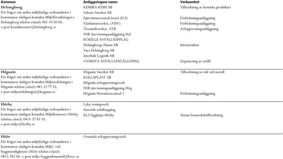 se Öresundsverket, AVR NSR återvinningsanläggning Hel RÖKILLE AVFALLSUPPLAG Helsingborgs Hamn AB Yara Helsingborg AB Interlink Logistik AB VANKIVA AVFALLSANLÄGGNING Höganäs Höganäs Sweden AB