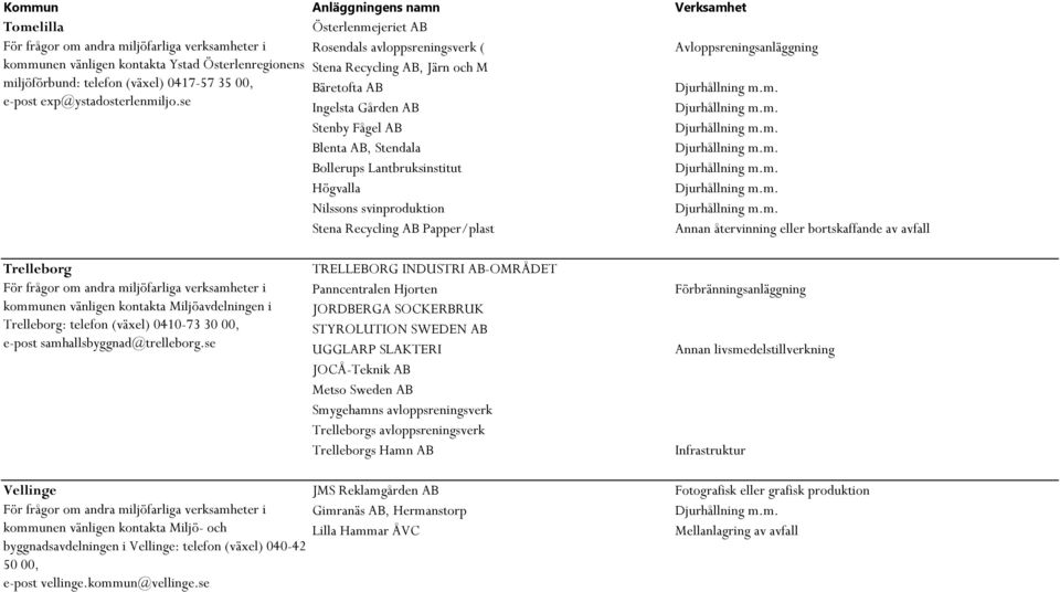 se Ingelsta Gården AB Stenby Fågel AB Blenta AB, Stendala Bollerups Lantbruksinstitut Högvalla Nilssons svinproduktion Stena Recycling AB Papper/plast Trelleborg kommunen vänligen kontakta