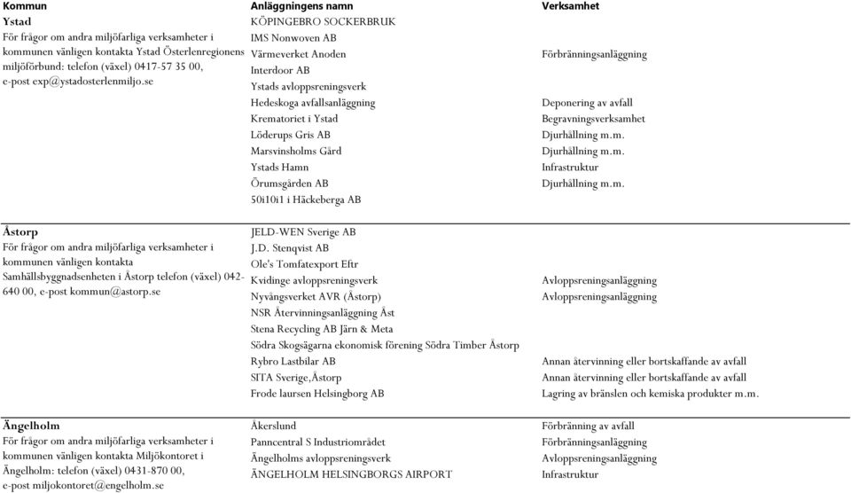 Örumsgården AB 50i10i1 i Häckeberga AB Begravningsverksamhet Åstorp kommunen vänligen kontakta Samhällsbyggnadsenheten i Åstorp telefon (växel) 042-640 00, e-post kommun@astorp.