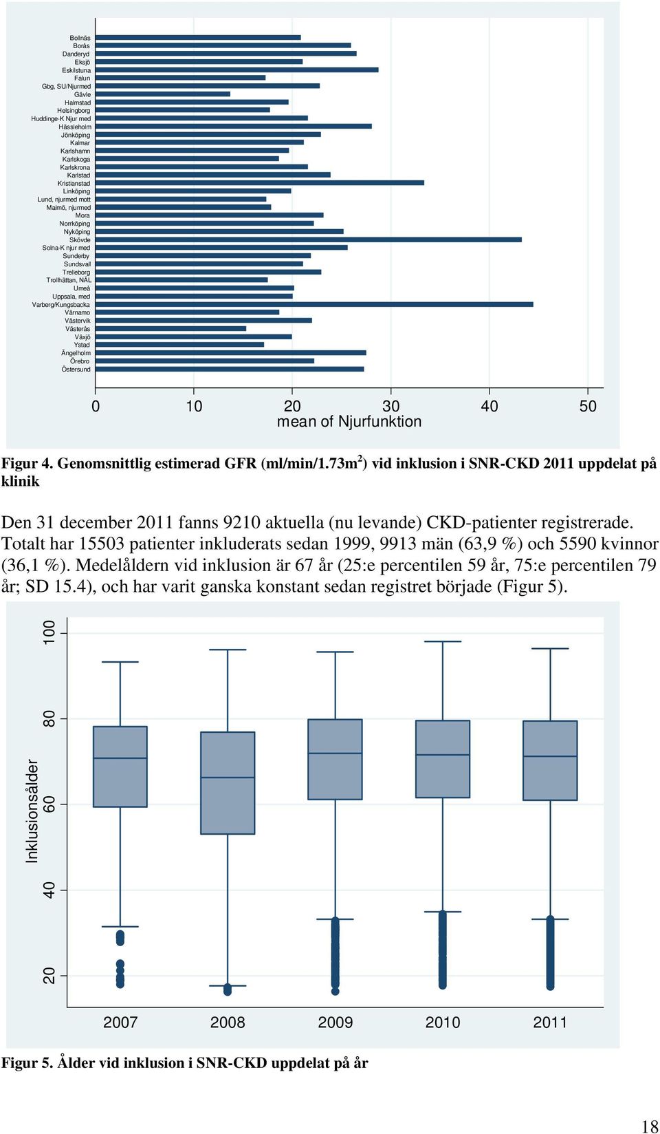 Ystad Ängelholm Örebro Östersund 0 10 20 30 40 50 mean of Njurfunktion Figur 4. Genomsnittlig estimerad GFR (ml/min/1.