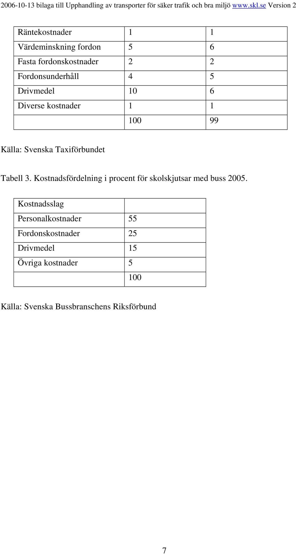 Kostnadsfördelning i procent för skolskjutsar med buss 2005.