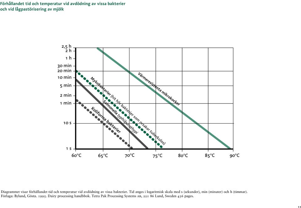 förhållandet tid och temperatur vid avdödning av vissa bakterier.