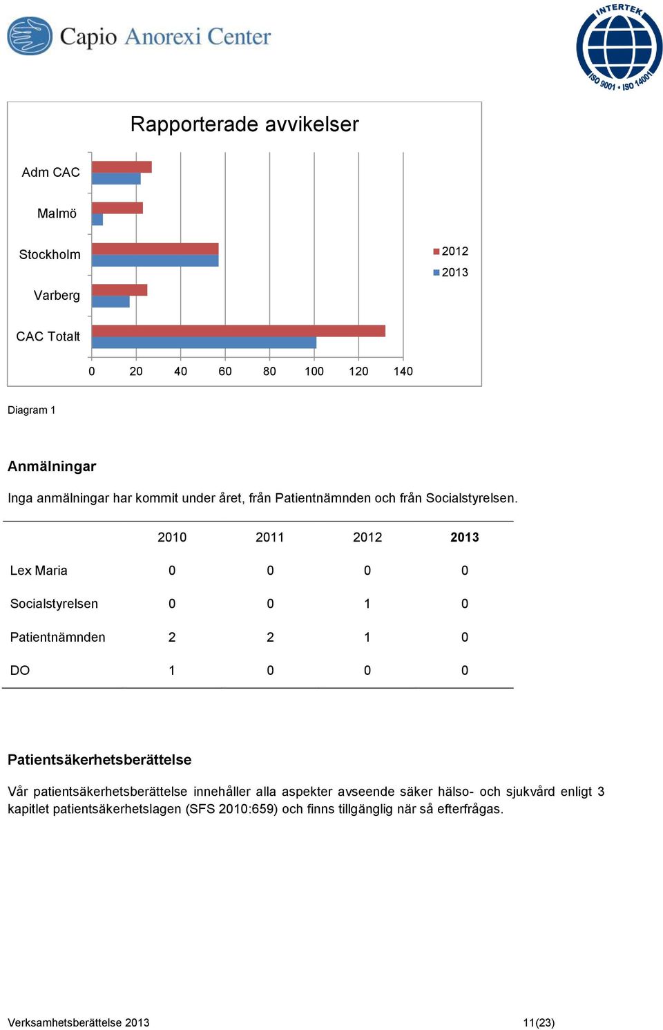 2010 2011 2012 2013 Lex Maria 0 0 0 0 Socialstyrelsen 0 0 1 0 Patientnämnden 2 2 1 0 DO 1 0 0 0 Patientsäkerhetsberättelse Vår