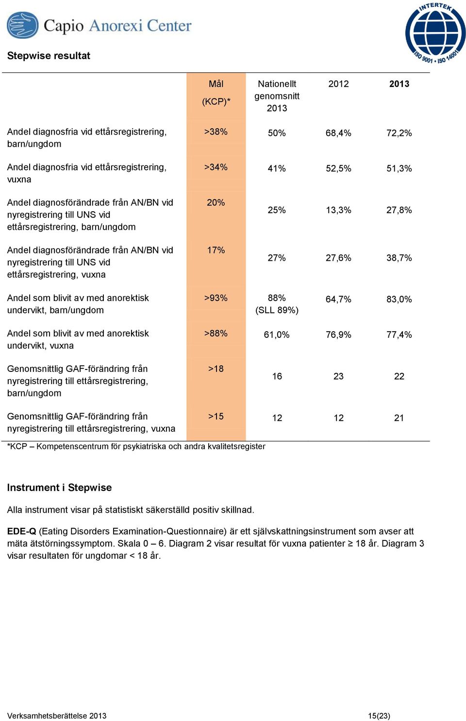 vuxna 20% 17% 25% 13,3% 27,8% 27% 27,6% 38,7% Andel som blivit av med anorektisk undervikt, barn/ungdom >93% 88% (SLL 89%) 64,7% 83,0% Andel som blivit av med anorektisk undervikt, vuxna >88% 61,0%