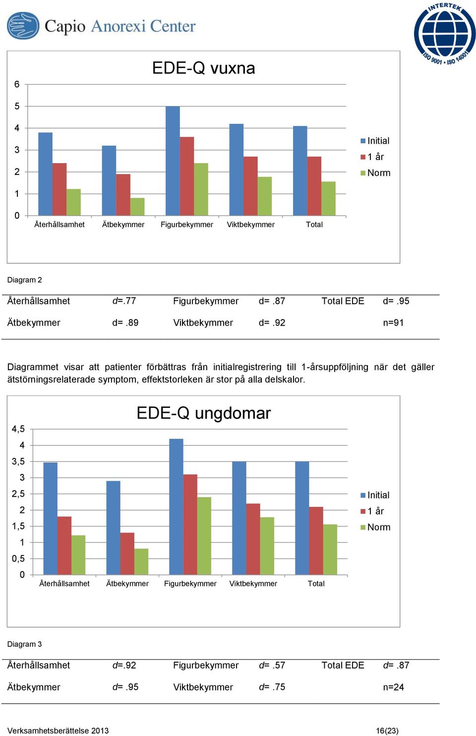 92 n=91 Diagrammet visar att patienter förbättras från initialregistrering till 1-årsuppföljning när det gäller ätstörningsrelaterade symptom, effektstorleken är