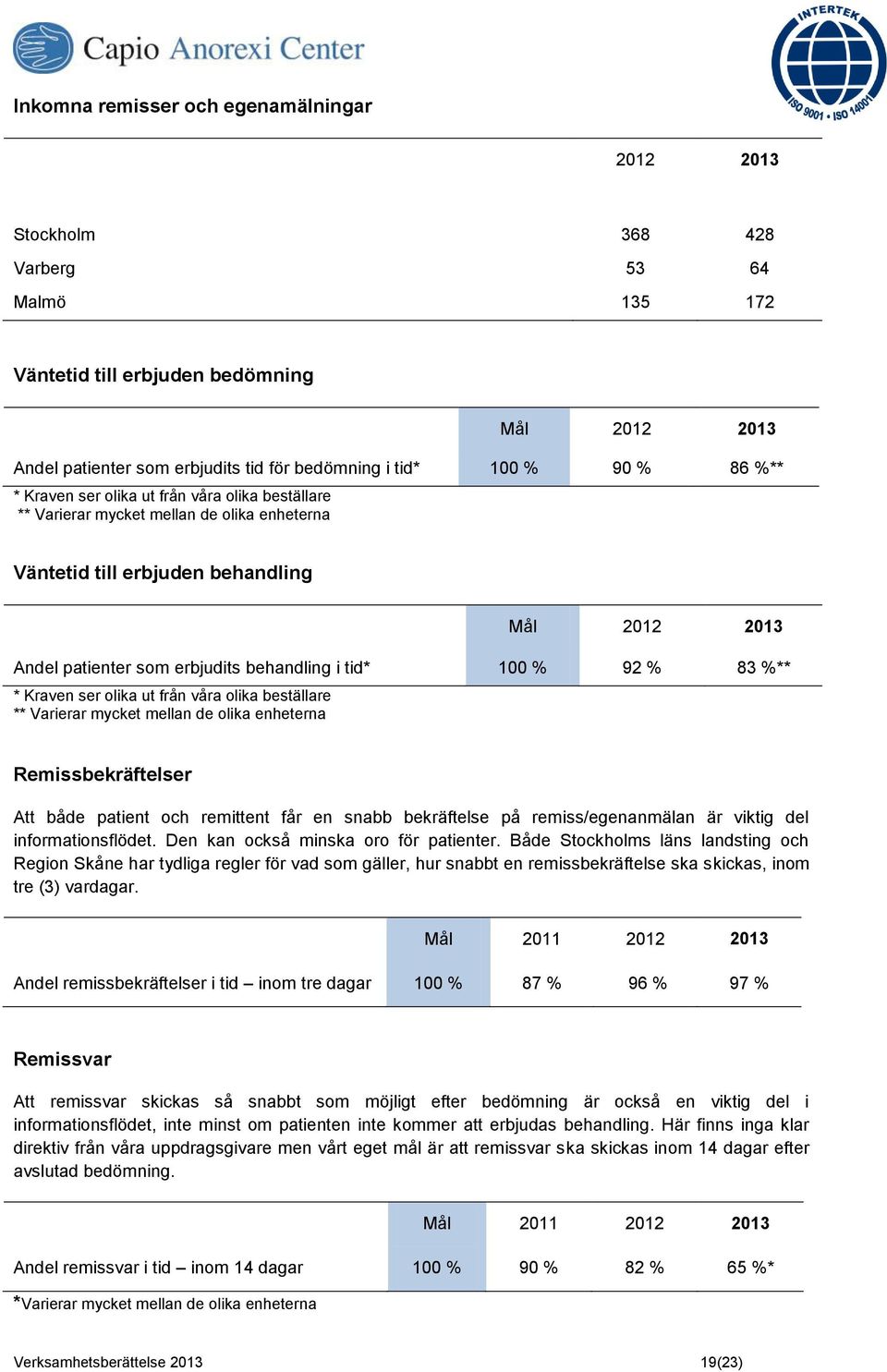 tid* 100 % 92 % 83 %** * Kraven ser olika ut från våra olika beställare ** Varierar mycket mellan de olika enheterna Remissbekräftelser Att både patient och remittent får en snabb bekräftelse på