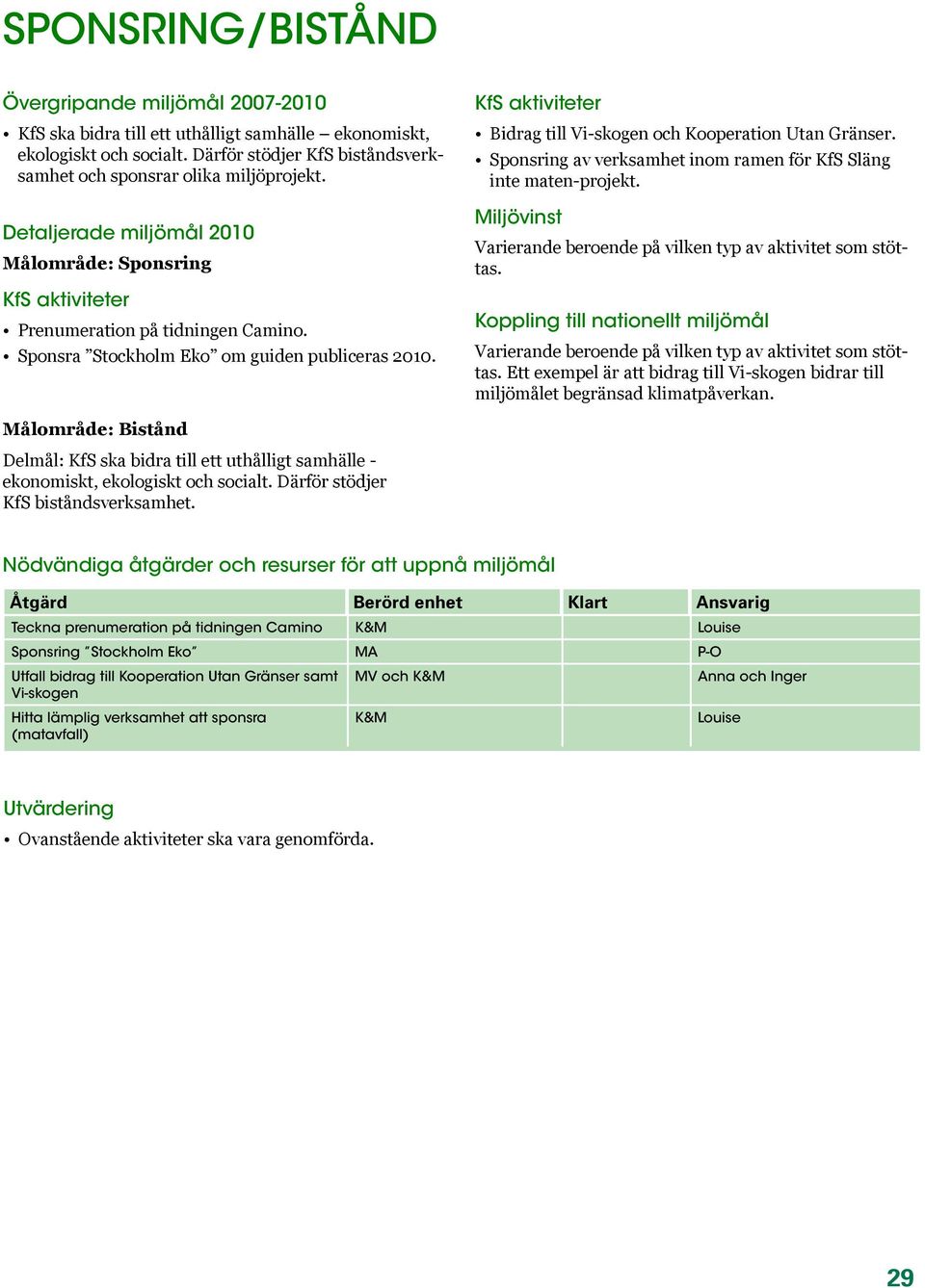 KfS aktiviteter Bidrag till Vi-skogen och Kooperation Utan Gränser. Sponsring av verksamhet inom ramen för KfS Släng inte maten-projekt.