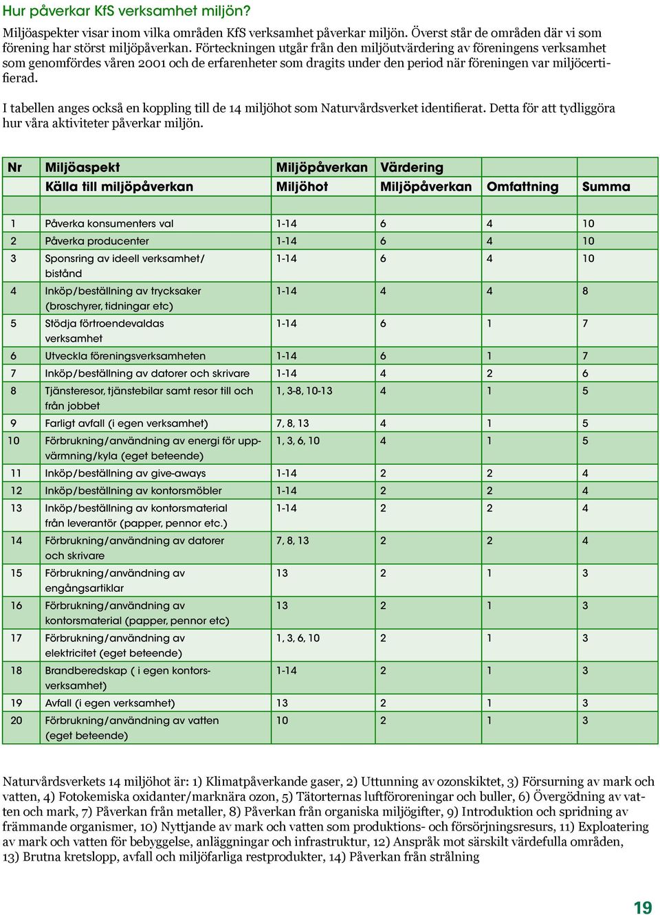 I tabellen anges också en koppling till de 14 miljöhot som Naturvårdsverket identifierat. Detta för att tydliggöra hur våra aktiviteter påverkar miljön.