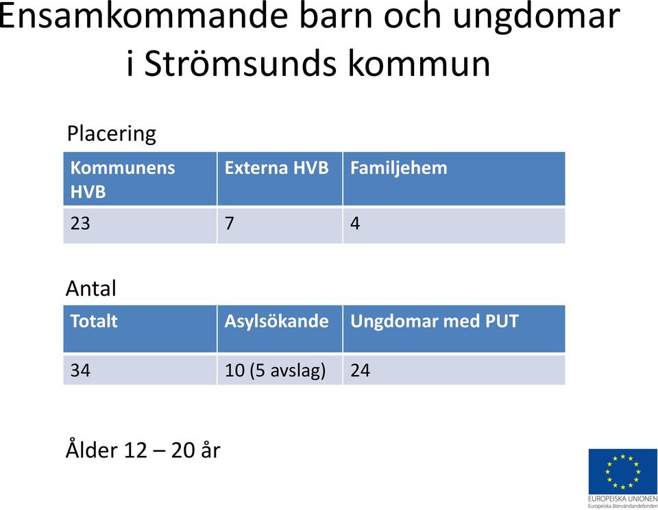 23 7 4 Familjehem Antal Totalt Asylsökande