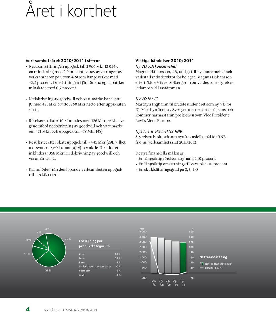 Rörelseresultatet försämrades med 126 Mkr, exklusive genomförd nedskrivning av goodwill och varumärke om 431 Mkr, och uppgick till 78 Mkr (48).