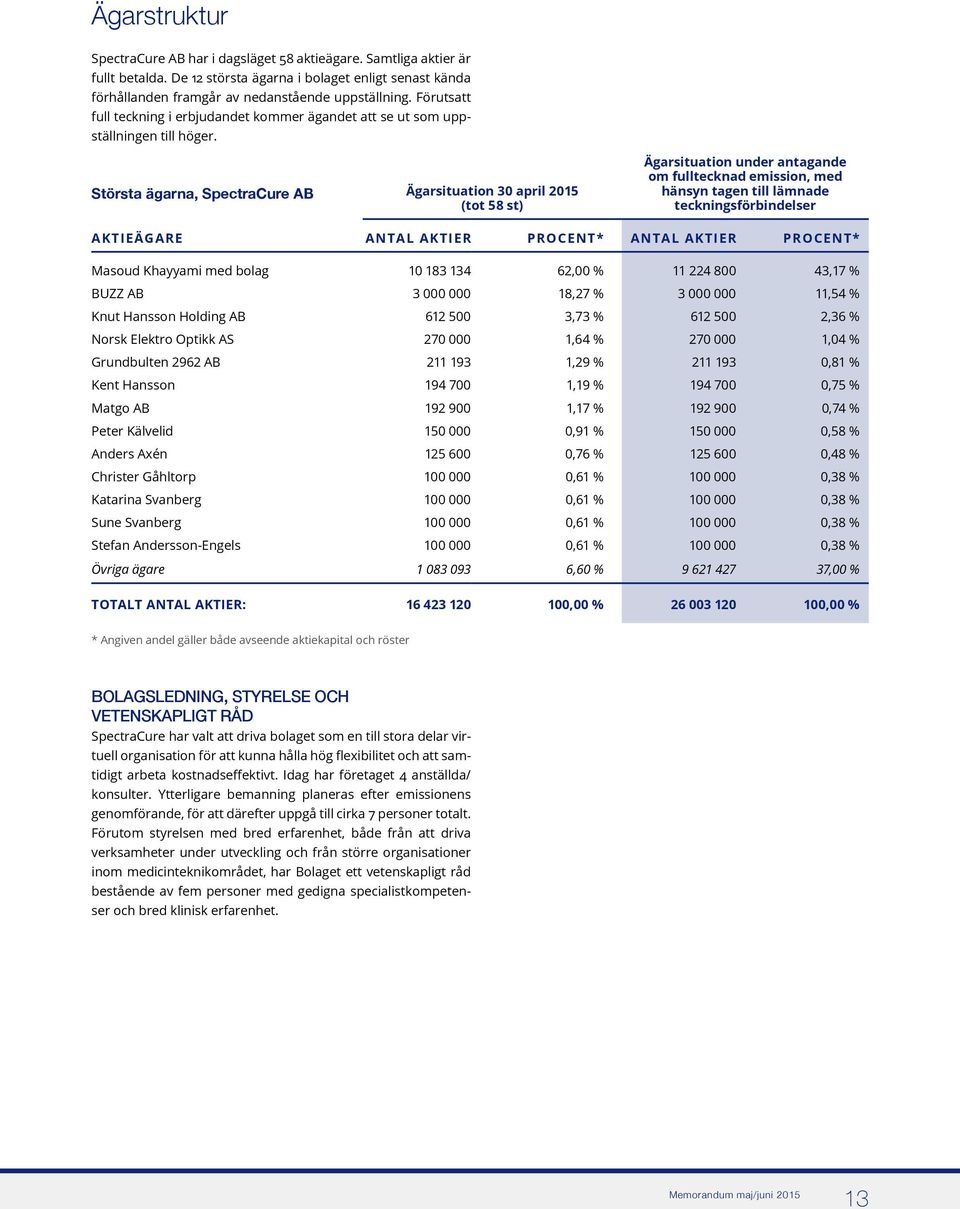 Största ägarna, SpectraCure AB Ägarsituation 30 april 2015 (tot 58 st) Ägarsituation under antagande om fulltecknad emission, med hänsyn tagen till lämnade teckningsförbindelser AKTIEÄGARE ANTAL