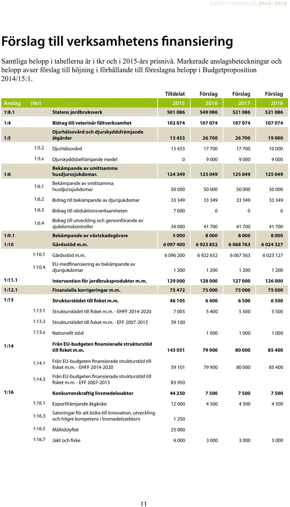 Tilldelat Förslag Förslag Förslag Anslag (tkr) 2015 2016 2017 2018 1:8.