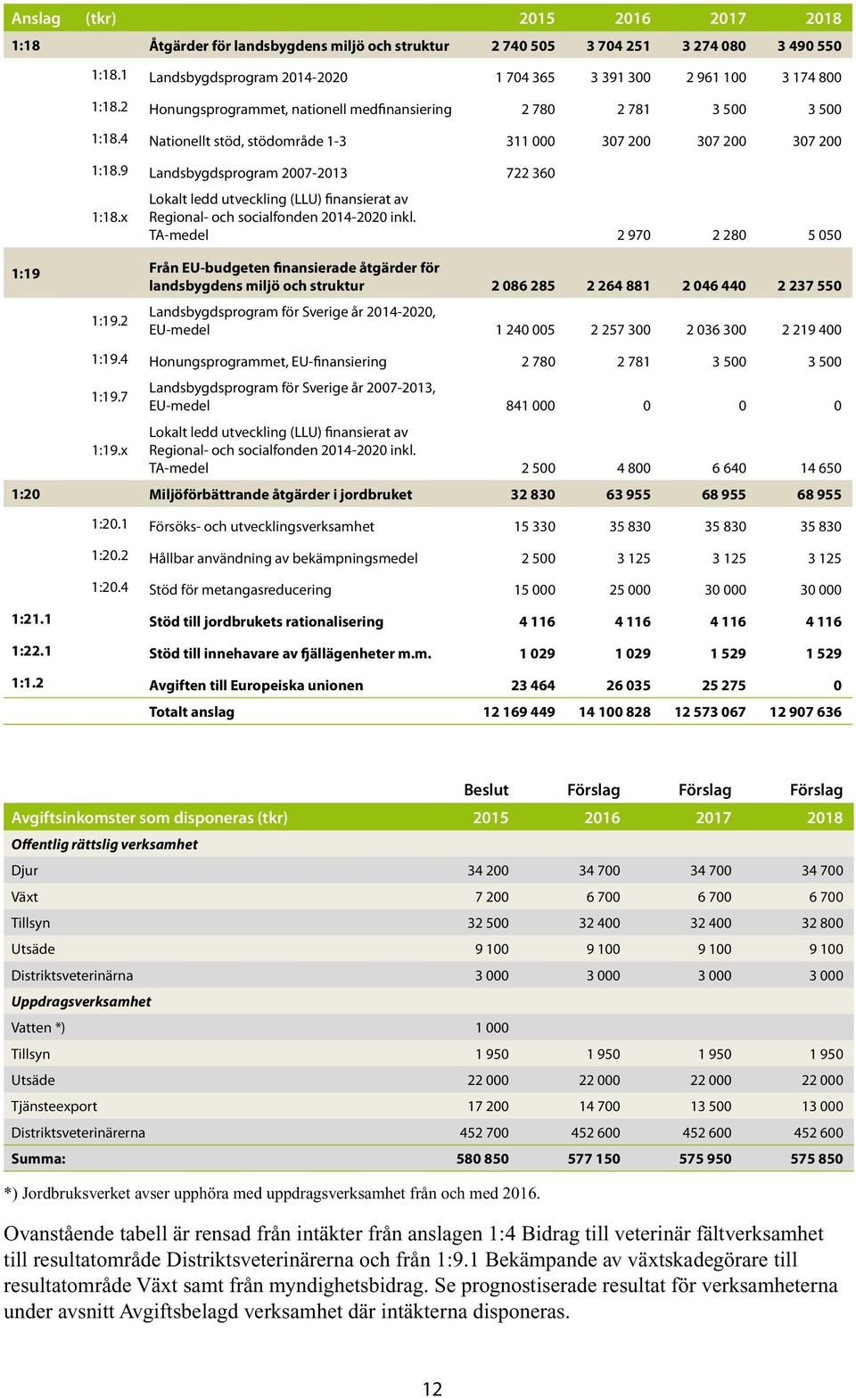 4 Nationellt stöd, stödområde 1-3 311 000 307 200 307 200 307 200 1:18.9 Landsbygdsprogram 2007-2013 722 360 1:18.