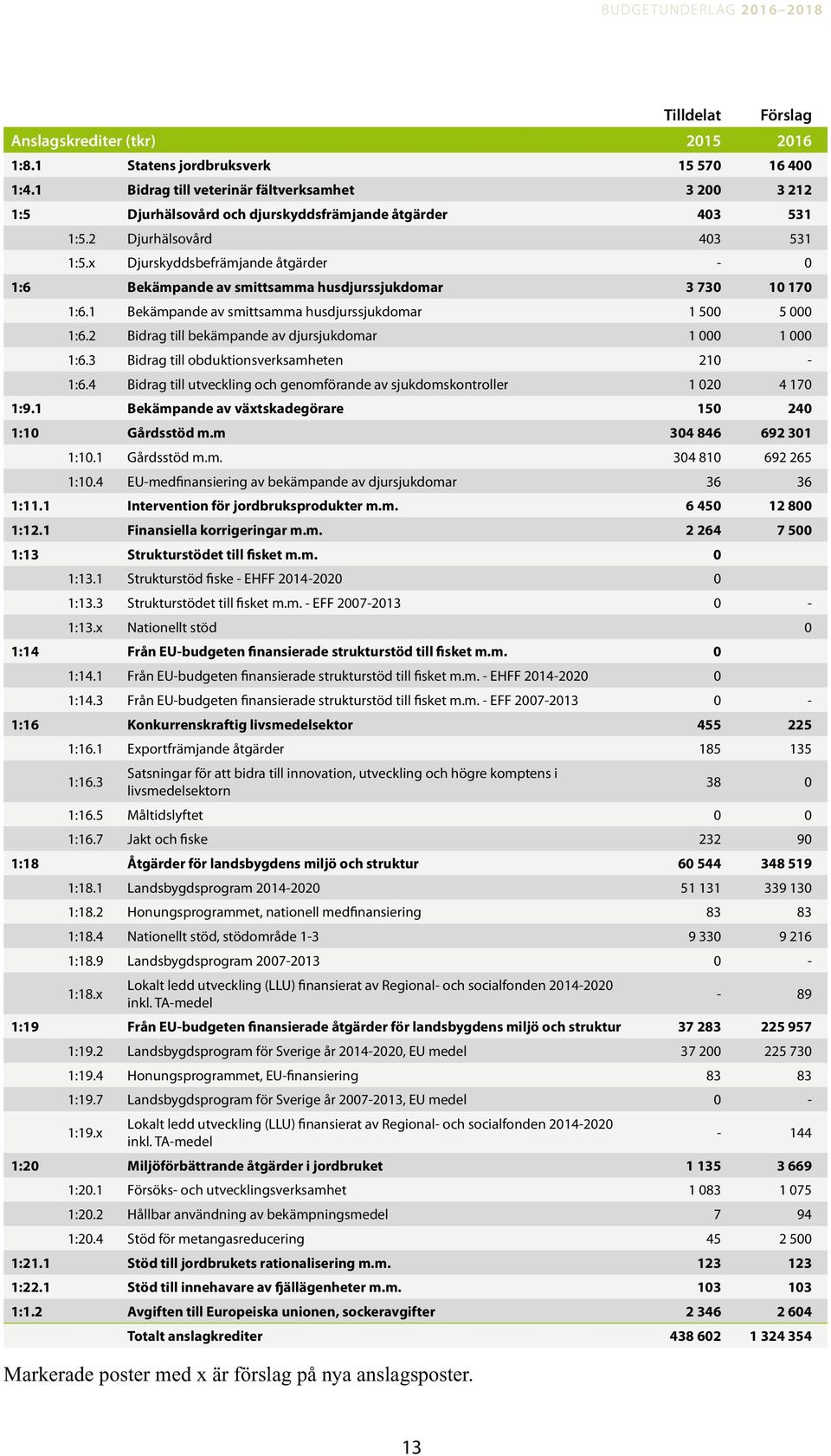 x Djurskyddsbefrämjande åtgärder - 0 1:6 Bekämpande av smittsamma husdjurssjukdomar 3 730 10 170 1:6.1 Bekämpande av smittsamma husdjurssjukdomar 1 500 5 000 1:6.