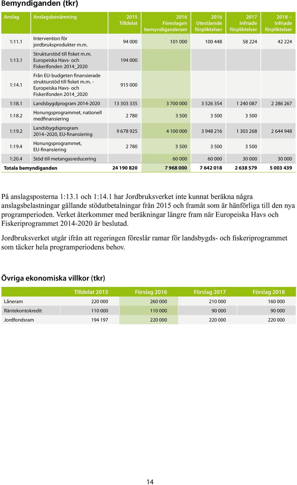 1 Från EU-budgeten finansierade strukturstöd till fisket m.m. - Europeiska Havs- och 915 000 Fiskerifonden 2014_2020 1:18.