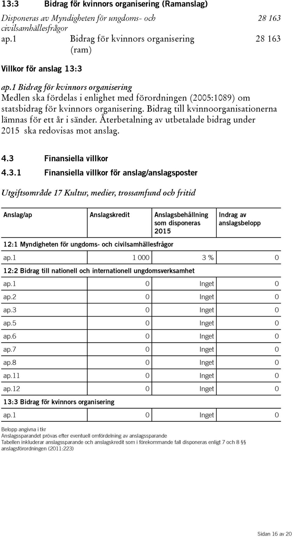 Återbetalning av utbetalade bidrag under 2015 skaredovisasmotanslag. 4.3 