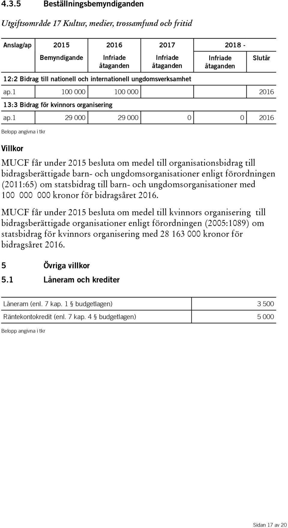 1 29 000 29 000 0 0 2016 Belopp angivna i tkr Villkor MUCF får under 2015 besluta om medel till organisationsbidrag till bidragsberättigade barn- och ungdomsorganisationer enligt förordningen