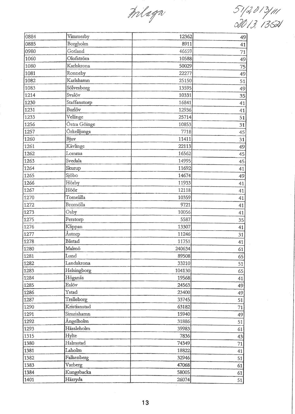 1275 Petstorp 1276 Klippan 1277 As t o t-p 1278 B åstad 1280 Malmö 1281 Lund 1282 Landskrona 1283 ~g 1284 Höganäs 1285 Eslöv 1286 Ystad 1287 Trelleborg 1290 Kristianstad 1291 Sirurishamn 1292.