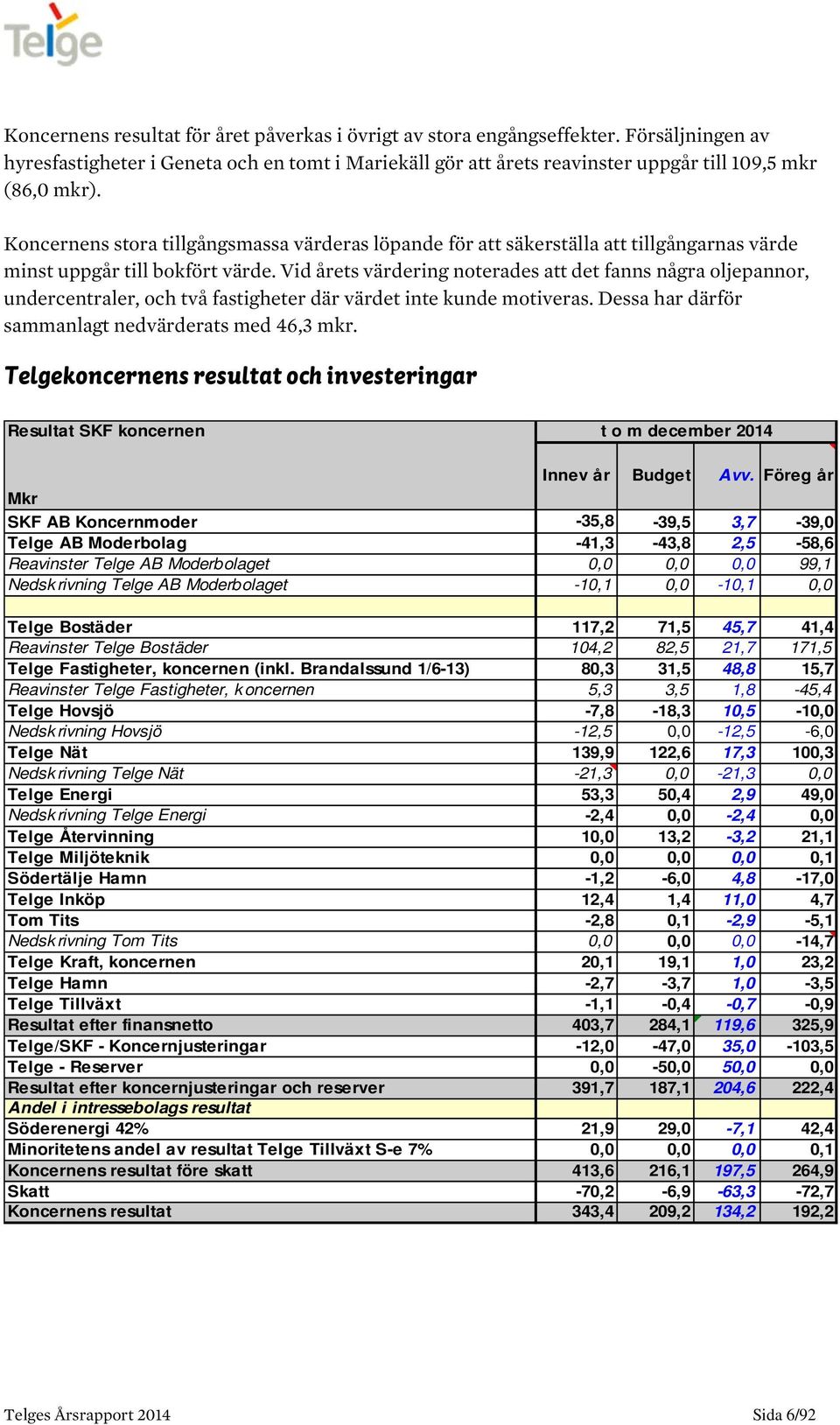 Vid årets värdering noterades att det fanns några oljepannor, undercentraler, och två fastigheter där värdet inte kunde motiveras. Dessa har därför sammanlagt nedvärderats med 46,3 mkr.