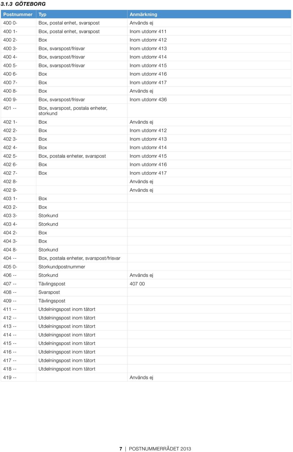 svarspost/frisvar Inom utdomr 436 401 -- Box, svarspost, postala enheter, storkund 402 1- Box Används ej 402 2- Box Inom utdomr 412 402 3- Box Inom utdomr 413 402 4- Box Inom utdomr 414 402 5- Box,