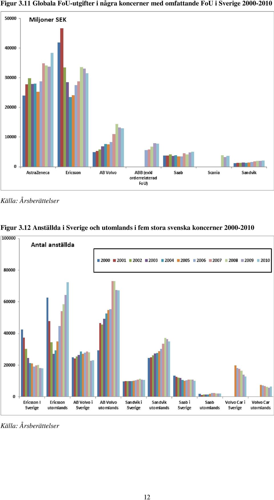 omfattande FoU i Sverige 2000-2010 Källa: