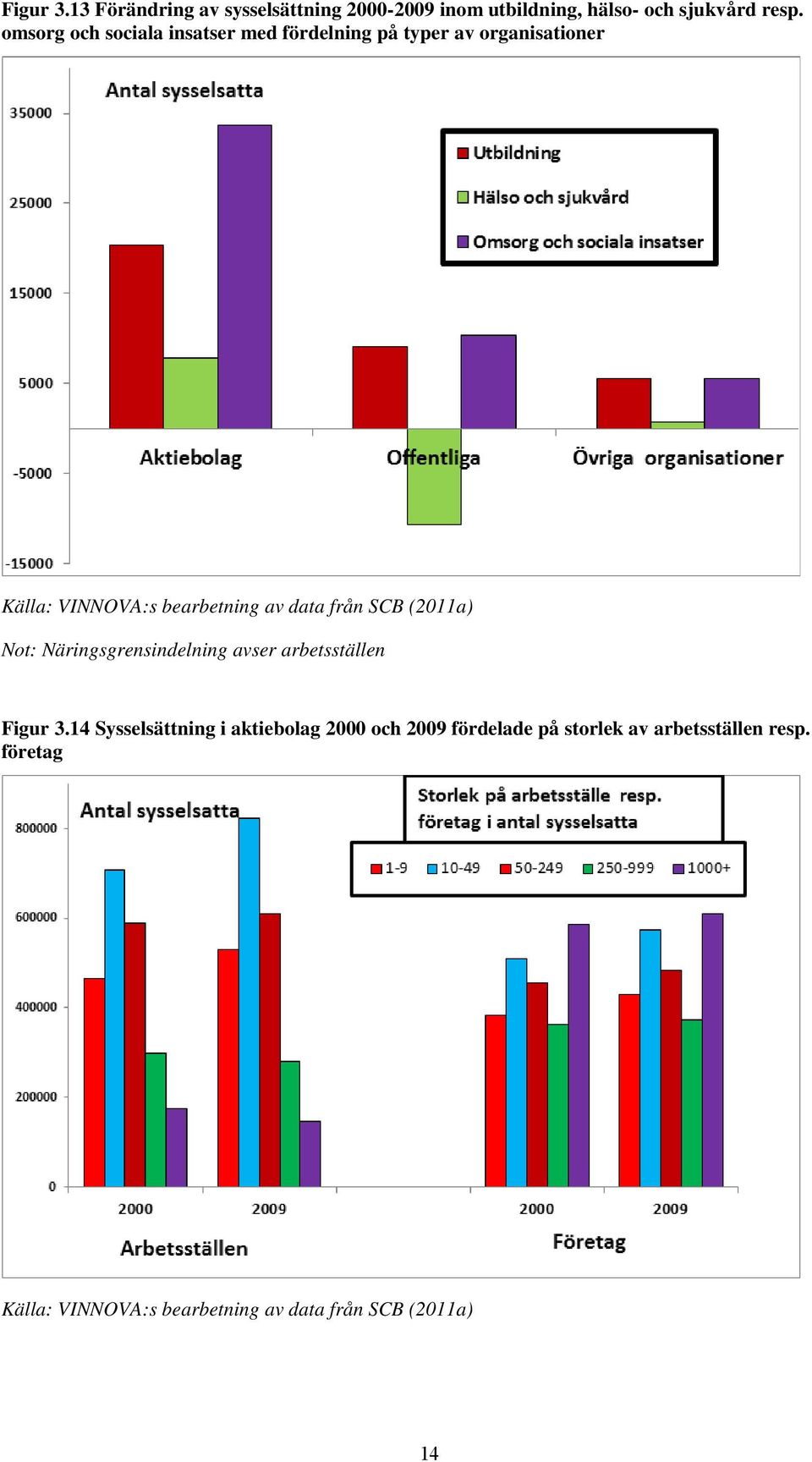 från SCB (2011a) Not: Näringsgrensindelning avser arbetsställen Figur 3.