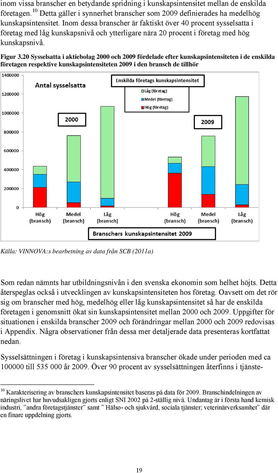 20 Sysselsatta i aktiebolag 2000 och 2009 fördelade efter kunskapsintensiteten i de enskilda företagen respektive kunskapsintensiteten 2009 i den bransch de tillhör Källa: VINNOVA:s bearbetning av