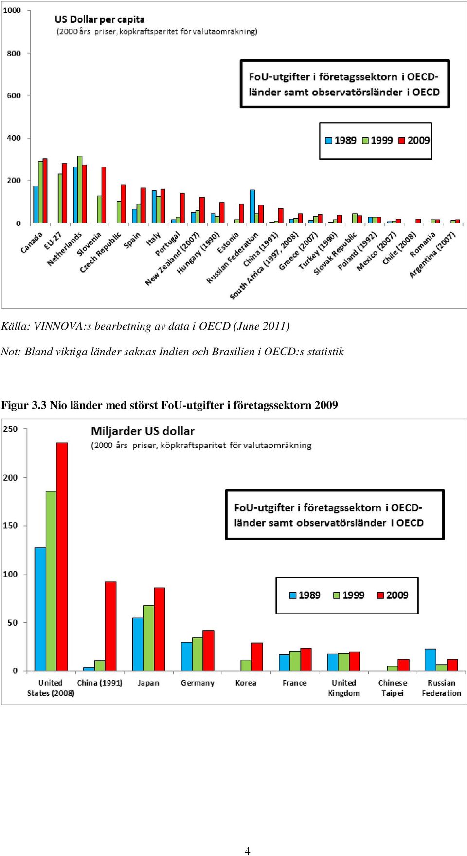 Brasilien i OECD:s statistik Figur 3.