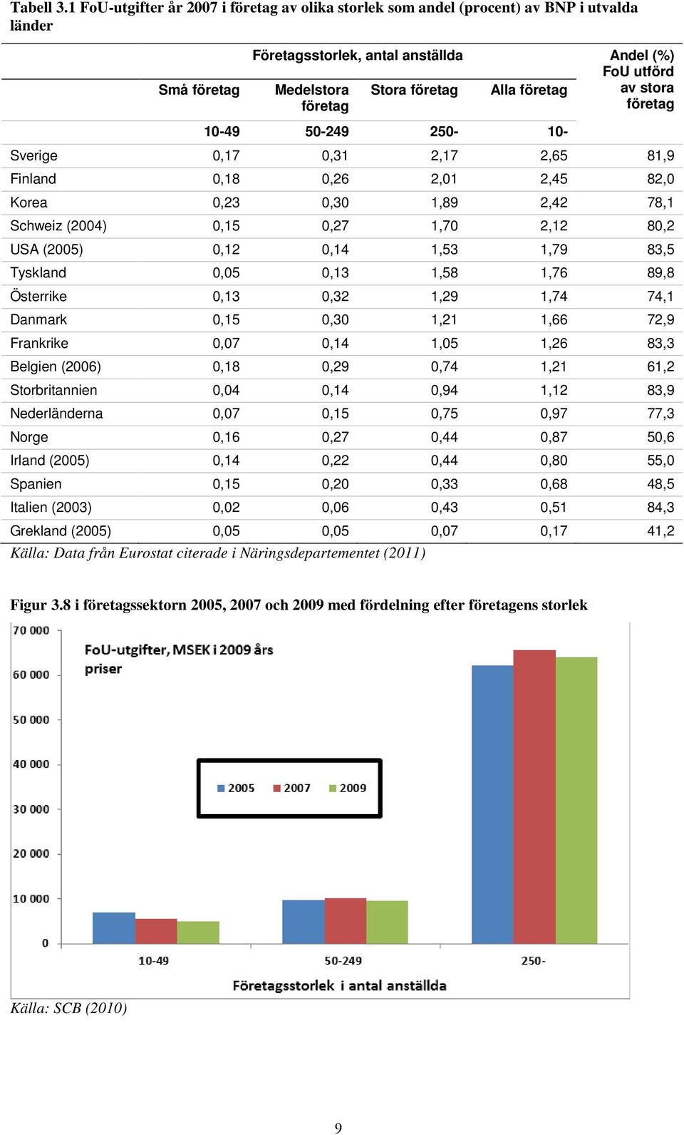 utförd av stora företag 10-49 50-249 250-10- Sverige 0,17 0,31 2,17 2,65 81,9 Finland 0,18 0,26 2,01 2,45 82,0 Korea 0,23 0,30 1,89 2,42 78,1 Schweiz (2004) 0,15 0,27 1,70 2,12 80,2 USA (2005) 0,12