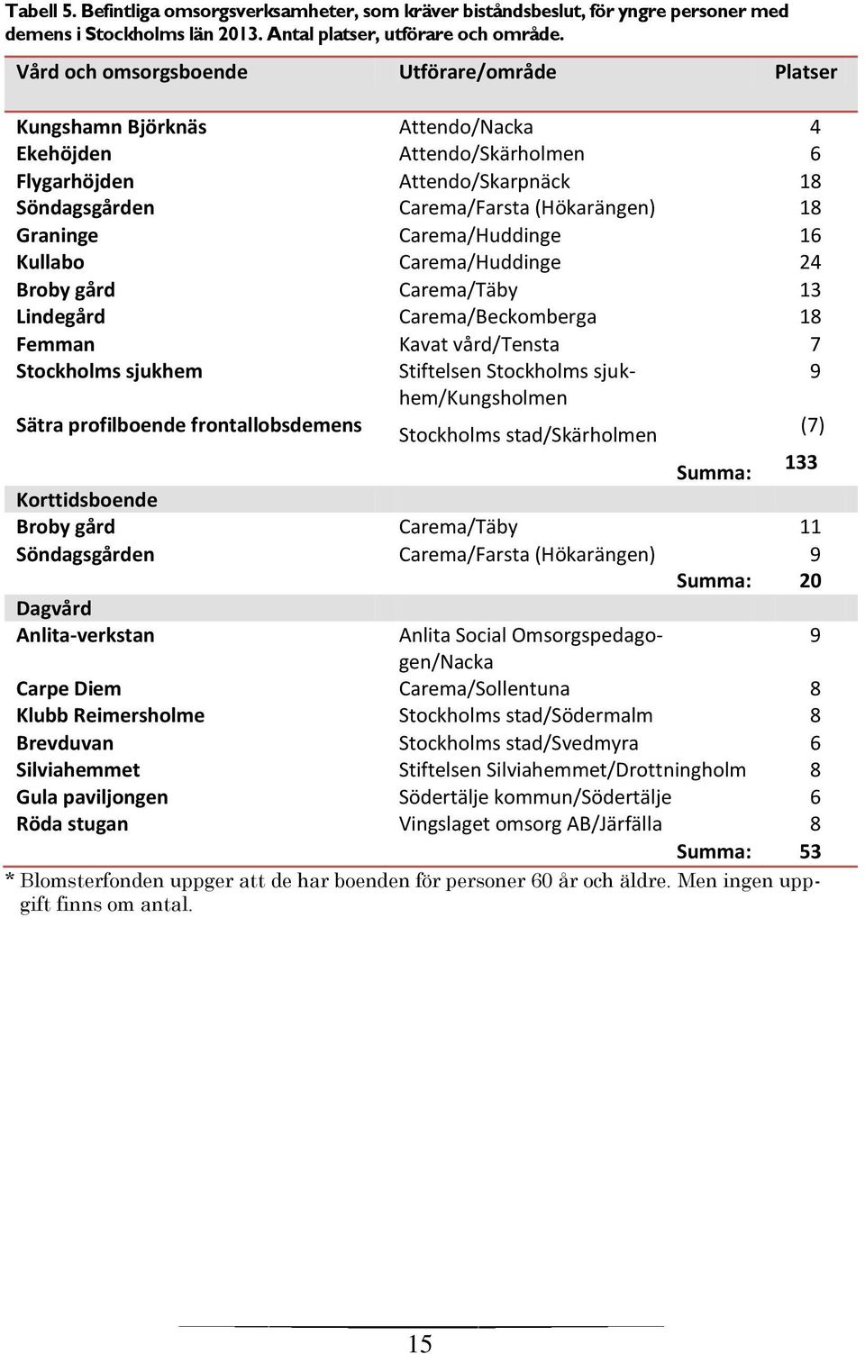 Carema/Huddinge 16 Kullabo Carema/Huddinge 24 Broby gård Carema/Täby 13 Lindegård Carema/Beckomberga 18 Femman Kavat vård/tensta 7 Stockholms sjukhem Stiftelsen Stockholms sjukhem/kungsholmen 9 Sätra
