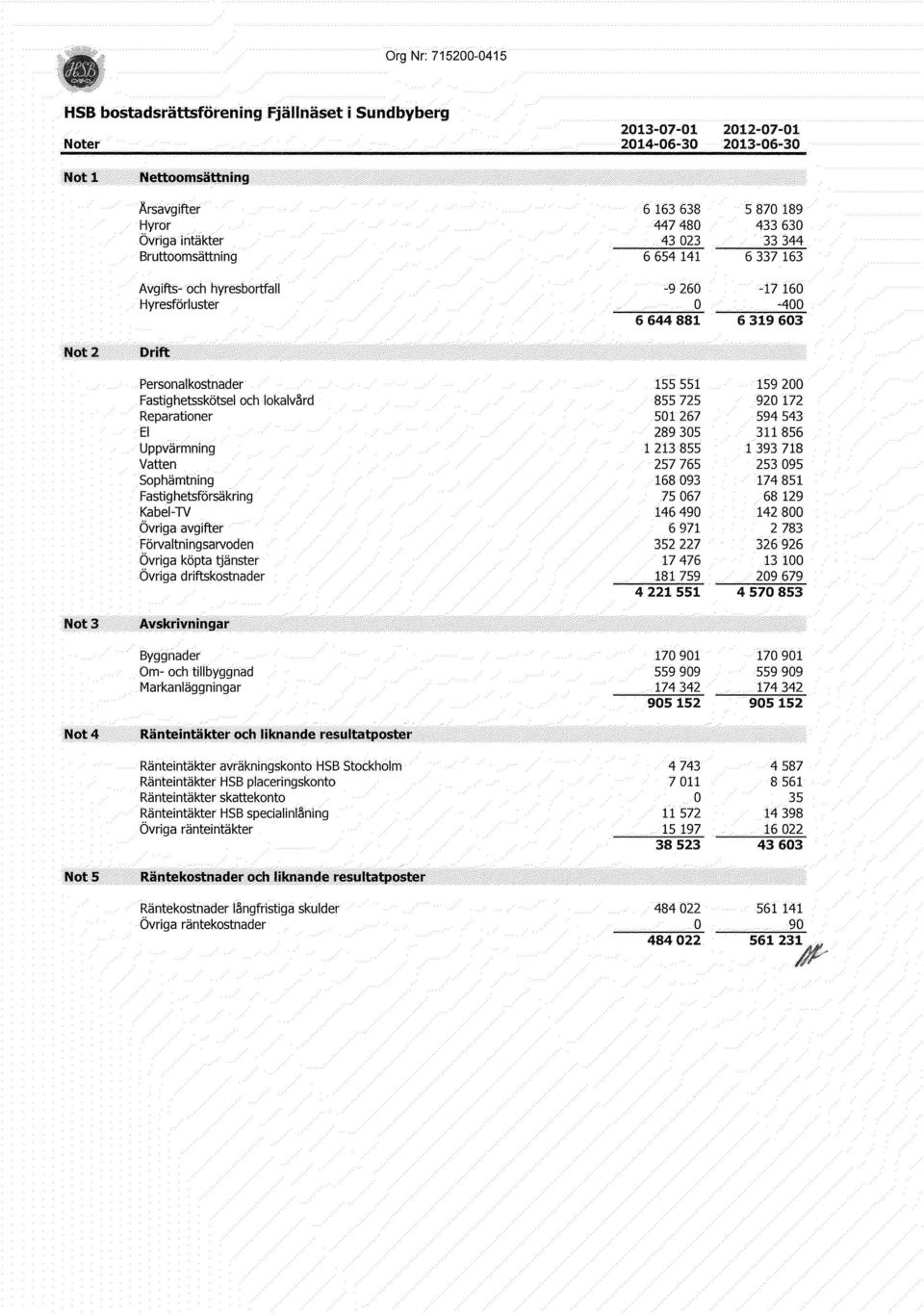 Reparationer El Uppvärmning Vatten Sophämtning Fastig hetsförsäkring Kabel-TV Övriga avgifter Förvaltningsarvoden Övriga köpta tjänster Övriga driftskostnader 155551 855725 501 267 289305 1 213 855