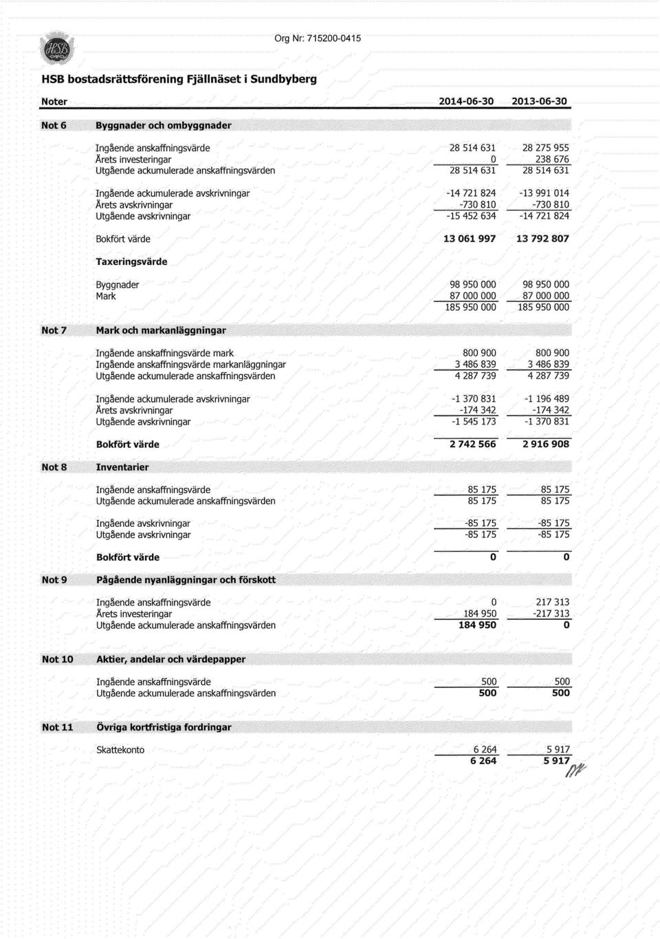 -15452634-14721824 Bokfört värde 13061997 13792807 Taxeringsvärde Byggnader 98950000 98950000 Mark 87000000 87000000 185950000 185950000 Not 7 Mark och markanläggningar Inqående anskaffningsvärde