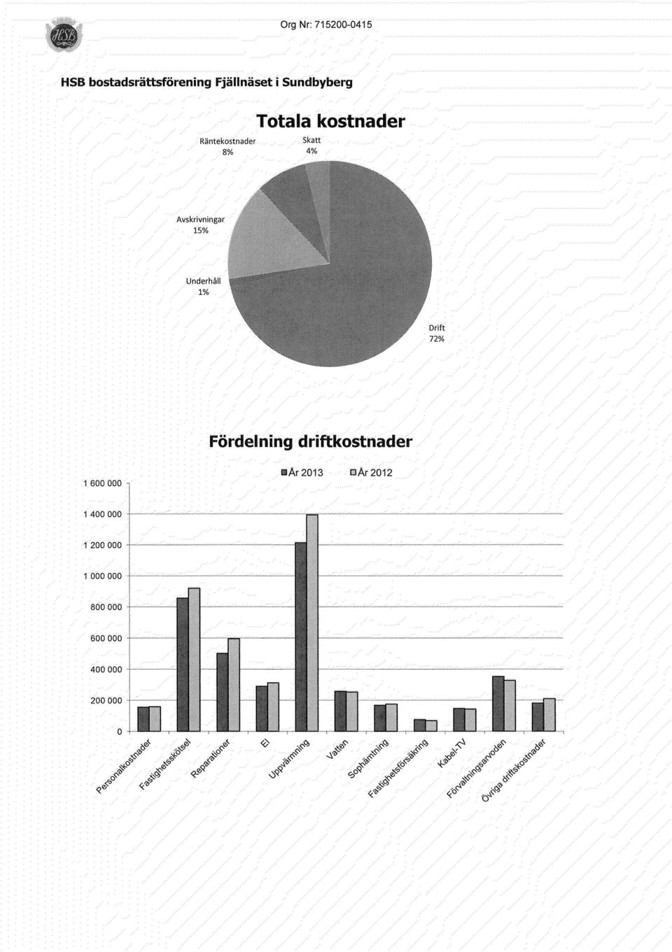 Räntekostnader Skatt 8% 4% Avskrivningar 15%