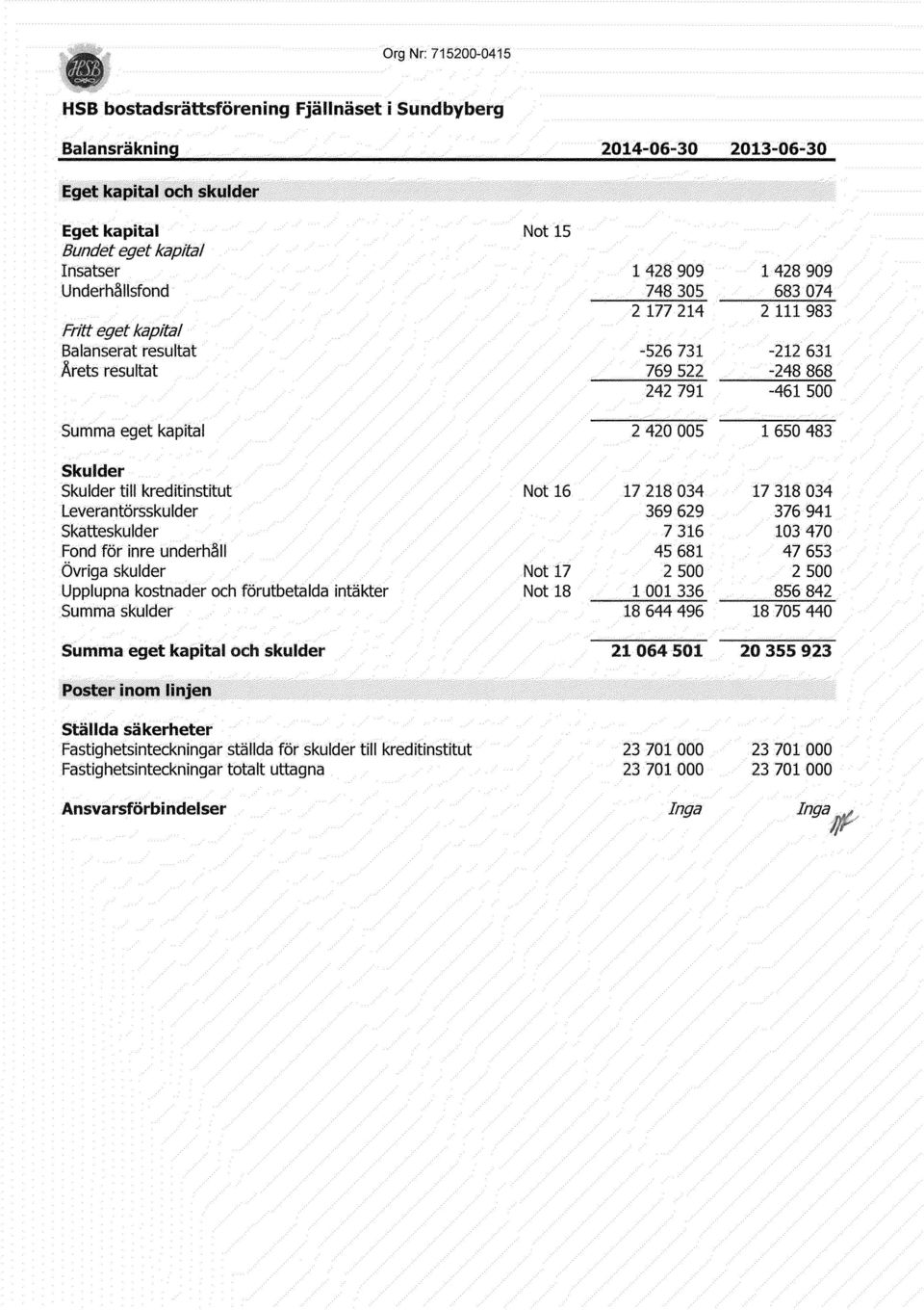 kreditinstitut Leverantörssku Ider Skatteskulder Fond för inre underhåll Övriga skulder Upplupna kostnader och förutbetalda Summa skulder intäkter Not 16 Not 17 Not 18 17218034 17318034 369629 376941