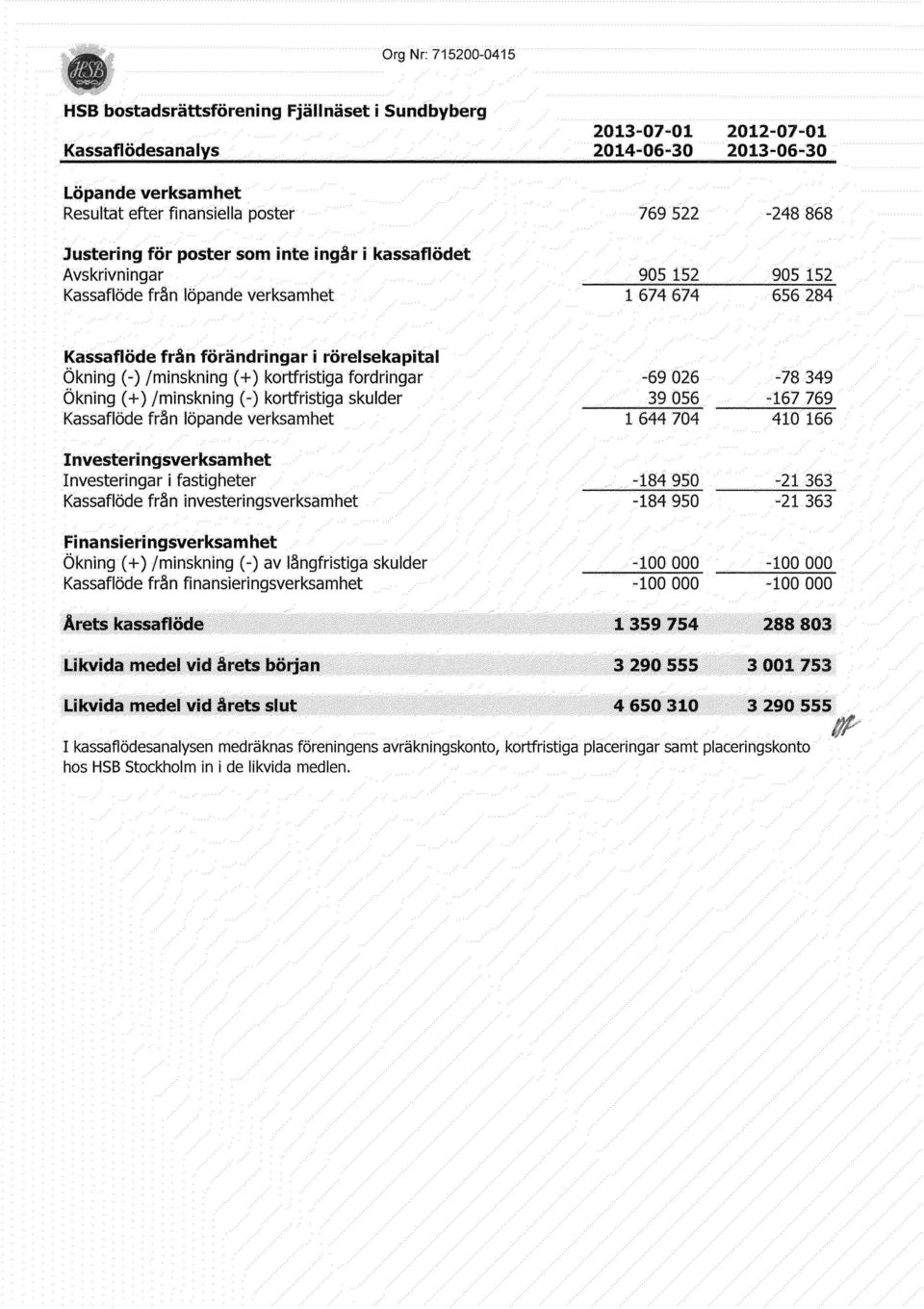 (+) kortfristiga fordringar Ökning (+) jminskning (-) kortfristiga skulder Kassaflöde från löpande verksamhet Investeringsverksamhet Investeringar i fastigheter Kassaflöde från investeringsverksamhet