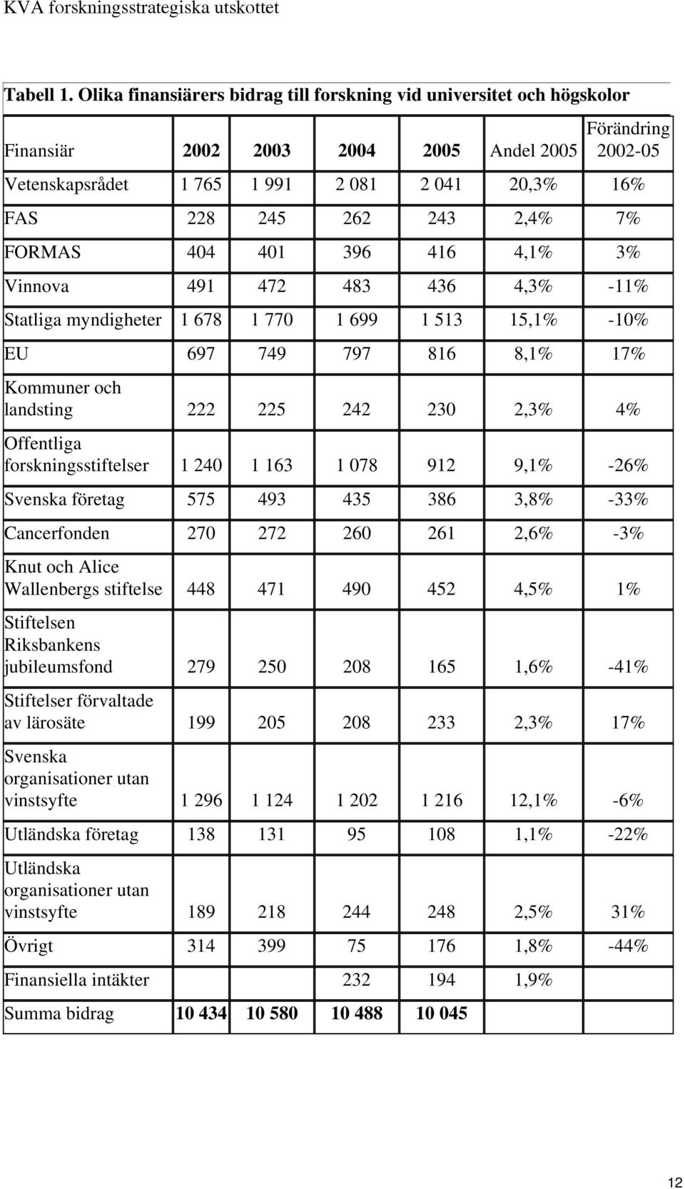 243 2,4% 7% FORMAS 404 401 396 416 4,1% 3% Vinnova 491 472 483 436 4,3% -11% Statliga myndigheter 1 678 1 770 1 699 1 513 15,1% -10% EU 697 749 797 816 8,1% 17% Kommuner och landsting 222 225 242 230