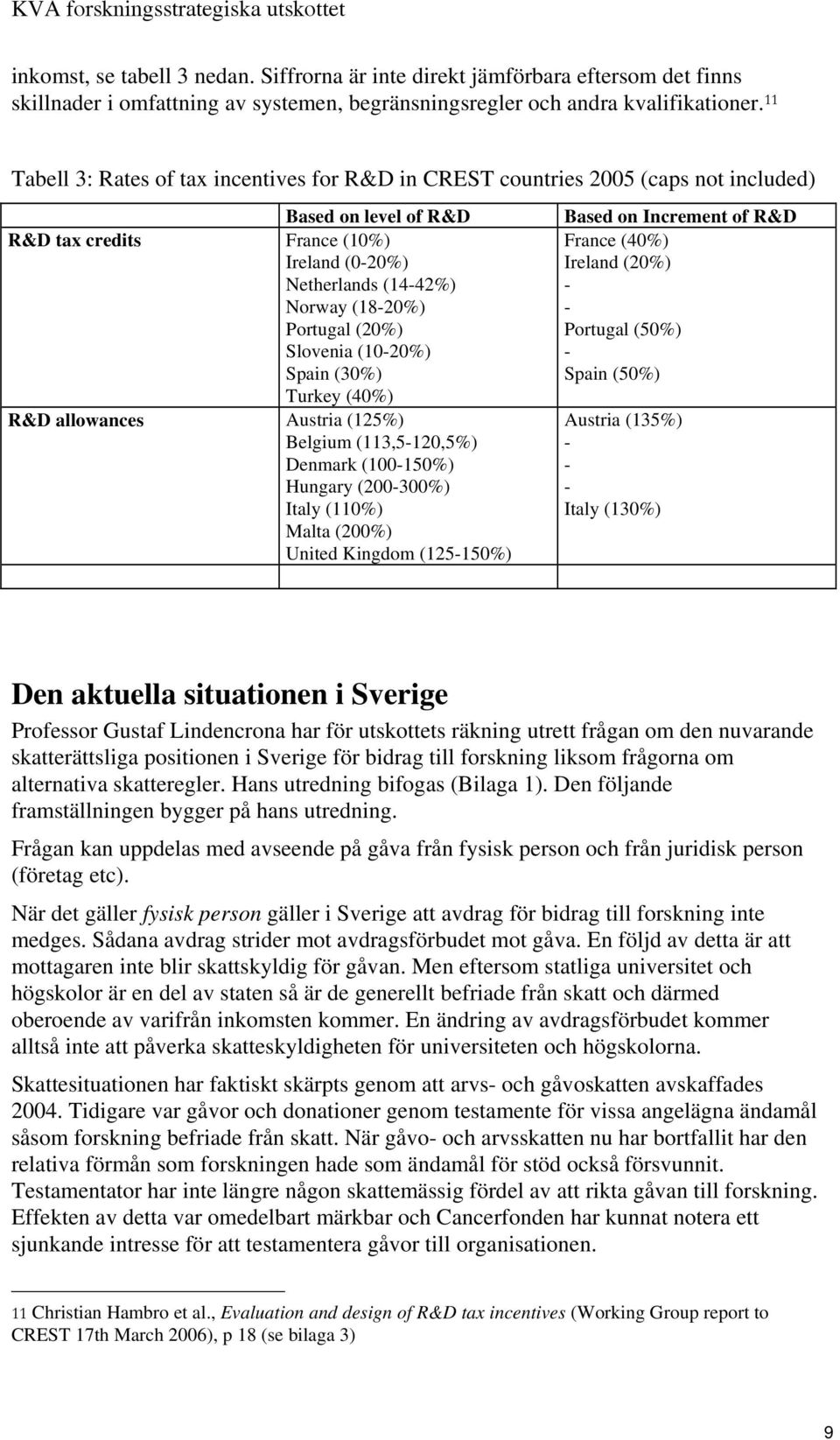 Portugal (20%) Slovenia (10-20%) Spain (30%) Turkey (40%) R&D allowances Austria (125%) Belgium (113,5-120,5%) Denmark (100-150%) Hungary (200-300%) Italy (110%) Malta (200%) United Kingdom