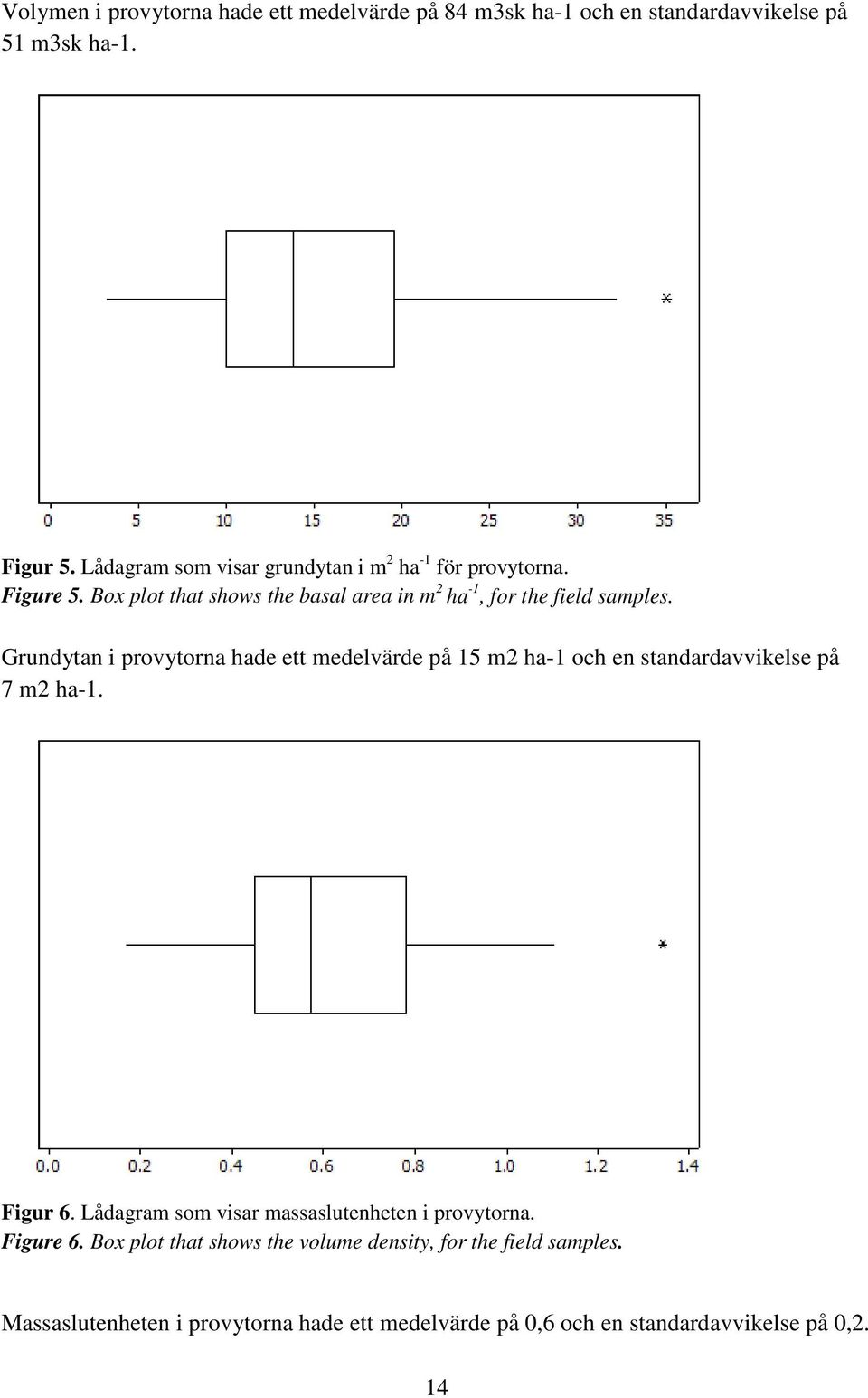 Grundytan i provytorna hade ett medelvärde på 15 m2 ha-1 och en standardavvikelse på 7 m2 ha-1. Figur 6.