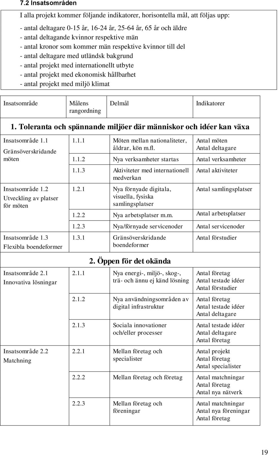 projekt med miljö klimat Insatsområde Målens rangordning Delmål Indikatorer 1. Toleranta och spännande miljöer där människor och idéer kan växa Insatsområde 1.1 Gränsöverskridande möten 1.1.1 Möten mellan nationaliteter, åldrar, kön m.