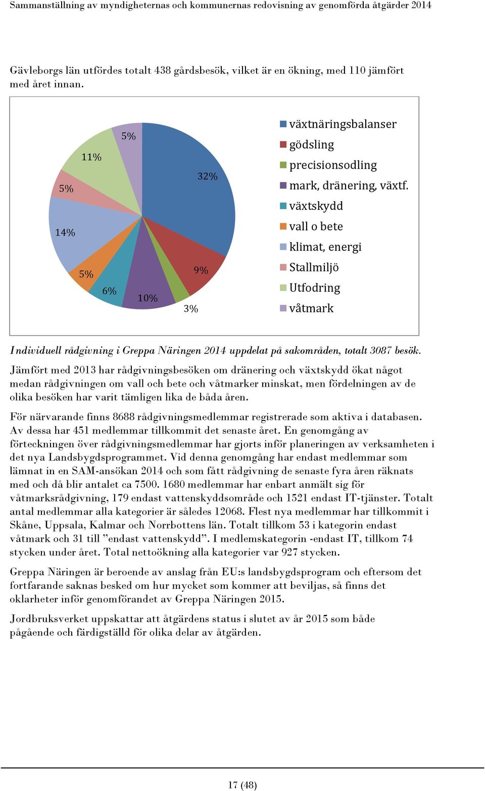 Jämfört med 2013 har rådgivningsbesöken om dränering och växtskydd ökat något medan rådgivningen om vall och bete och våtmarker minskat, men fördelningen av de olika besöken har varit tämligen lika