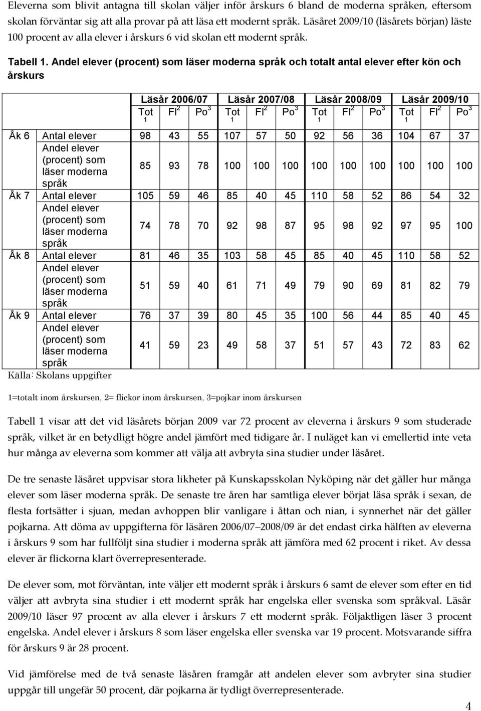 Andel elever (procent) som läser moderna språk och totalt antal elever efter kön och årskurs Läsår 2006/07 Läsår 2007/08 Läsår 2008/09 Läsår 2009/10 Tot 1 Fl 2 Po 3 Tot 1 Fl 2 Po 3 Tot 1 Fl 2 Po 3