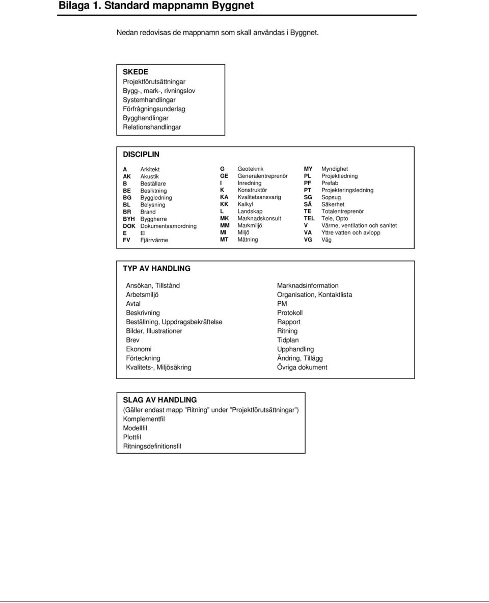Byggledning BL Belysning BR Brand BYH Byggherre DOK Dokumentsamordning E El FV Fjärrvärme G GE I K KA KK L MK MM MI MT Geoteknik Generalentreprenör Inredning Konstruktör Kvalitetsansvarig Kalkyl
